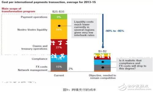   深入了解加密货币：种类、特点与市场前景 / 
 guanjianci 比特币,以太坊,区块链 /guanjianci 

在过去十年中，加密货币逐渐成为金融科技领域的热门话题。作为一种新兴的数字资产，加密货币通过区块链技术实现去中心化，打破了传统金融体系的桎梏。本文将深入探讨加密货币的种类、特点、市场现状及未来前景。为了更好地理解这个复杂的概念，我们还将回答一些相关问题。

一、加密货币的基本概述
加密货币是一种基于密码学原理的数字货币，能够在没有中央银行或金融机构的情况下进行交易。它的核心技术是区块链，这是一个去中心化的公共账本，所有交易记录都被保存在一个分布式网络中。比特币是第一种也是最著名的加密货币，2009年由一个化名为中本聪的个人或团队发行。

二、主要的加密货币种类
除了比特币之外，还有很多其他种类的加密货币。以下是一些最具代表性的加密货币：

ul
    listrong以太坊（Ethereum）/strong：是一种去中心化的平台，允许开发人员在其上构建智能合约和去中心化应用（DApps）。以太坊的原生货币是以太币（ETH）。/li
    listrong瑞波币（Ripple）/strong：专注于跨境支付和国际交易，旨在提高支付的效率和透明度。其原生货币是XRP。/li
    listrong莱特币（Litecoin）/strong：创建于2011年，致力于提供更快的交易确认速度和更高的存储效率。/li
    listrong比特币现金（Bitcoin Cash）/strong：是比特币的一个分叉，旨在提高交易处理能力。/li
    listrong狗狗币（Dogecoin）/strong：起初是作为玩笑发行的加密货币，现在通过社区和慈善项目获得广泛认可。/li
/ul

除了以上提到的还有很多其他的加密货币，它们各自针对不同的应用场景和需求。

三、加密货币的特点
加密货币的几个显著特点使其与传统货币相比，具有独特的价值：

ul
    listrong去中心化/strong：加密货币不受任何中央机构或政府的控制，使得用户拥有更大的财务主权。/li
    listrong匿名性/strong：大多数加密货币提供一定程度的匿名性，增加了用户的隐私保护。/li
    listrong安全性/strong：基于区块链的交易具有高度的安全性，交易一旦记录在账本上，几乎无法被篡改。/li
    listrong全球化/strong：无论用户身处何地，只要有网络连接，就可以随时随地进行交易。/li
/ul

四、加密货币市场现状
截至2023年，为数众多的加密货币在市场中交易，市值已突破数千亿美元。各国政府和金融机构对于加密货币的态度不尽相同，有些国家已经开始尝试监管，而有些国家依然开放和支持加密货币的发展。

五、加密货币的未来
加密货币市场依然处于不断演化的阶段。尽管面临着技术、安全性和合规性等多重挑战，但随着区块链技术的深化应用和更多用户的接受，加密货币的未来仍然充满潜力。

相关问题与详细解答

问题1：加密货币是如何工作的？
加密货币的工作原理主要依赖于区块链技术。区块链是一个由多个区块组成的链式数据结构，每个区块中包含了一组交易记录，且每个区块通过加密算法与前一个区块相连接。这个去中心化的账本在网络中的每一个节点上都存在，使得数据难以被篡改或删除。

具体来说，当用户发起一笔交易时，这笔交易会被广播到网络中的所有节点，节点们会验证交易的合法性。一旦确认交易有效，节点会将其记录到新的区块中，并将该区块追加到区块链上。整个过程是由称为“矿工”的用户通过计算能力来完成，这也是许多加密货币得到新币的方式。矿工通过解决复杂的数学问题来验证交易，这个过程称为“挖矿”。

问题2：加密货币与传统货币有什么区别？
加密货币与传统货币在多个方面有显著的区别：

ul
    listrong发行方式/strong：传统货币由中央银行发行和管理，而加密货币则通过算法和区块链网络的共识机制进行发行。/li
    listrong交易方式/strong：传统货币交易通常通过银行和金融机构进行，而加密货币交易是P2P的，直接在用户之间完成。/li
    listrong透明性/strong：加密货币交易记录在区块链上，任何人都可以查看。而传统金融交易常常是封闭的，用户无法全面了解资金流动情况。/li
/ul

这些区别使得加密货币在许多方面具有优越性，但同时也面临着价格波动性更大、法律责任不明确等一系列问题。

问题3：加密货币的安全性怎样保证？
加密货币的安全性主要依赖以下几个因素：

ul
    listrong区块链技术/strong：由于区块链的去中心化特性，数据难以被篡改，同时也降低了单点故障风险。/li
    listrong加密技术/strong：加密货币使用先进的加密算法来确保交易的安全性，每笔交易都有唯一的数字签名。/li
    listrong多重验证/strong：在许多加密货币网络中，交易需要经过多个节点的验证才能被确认，增强了安全性。/li
/ul

此外，用户在存储和管理加密货币时，也应采取诸如冷钱包存储、定期更换密码等安全措施，以降低被盗风险。

问题4：如何选择合适的加密货币进行投资？
选择合适的加密货币进行投资需要综合考虑以下几个因素：

ul
    listrong市场信誉/strong：选择那些在市场上有良好信誉和稳定表现的加密货币，如比特币和以太坊。/li
    listrong项目背景/strong：了解加密货币背后的项目、团队和技术，确保其具备实际应用价值。/li
    listrong风险承受能力/strong：根据自己的风险承受能力选择投资金额，尤其是在加密货币市场波动较大的情况下。/li
/ul

综合分析后，可根据市场趋势和自身需求做出合理的投资选择。

问题5：加密货币的法律监管现状如何？
加密货币的法律监管现状因地区而异。在一些国家，如美国，加密货币已逐渐纳入监管体系，相关机构如证券交易委员会（SEC）和商品期货交易委员会（CFTC）对其进行了不同程度的监控和指导。

另一方面，在一些国家，加密货币仍处于灰色地带，相关法律法规尚不明确。这种不确定性使得投资者面临潜在的法律风险。因此，投资者在参与加密货币交易时，应关注其所在国的法律法规，以保障合法权益。

随着加密货币的兴起，各国政府正重新审视金融监管框架，更多的立法将会出现，以适应这一新兴市场的发展。

综上所述，加密货币作为一种新型的数字资产，其种类繁多，各自具有独特的特点和应用场景。虽然市场波动性较大，但随着技术的不断进步，尤其是区块链技术的提升，加密货币的未来依然充满机遇。希望通过本文的详细介绍和问题解答，能够帮助读者更深入地理解加密货币的世界。